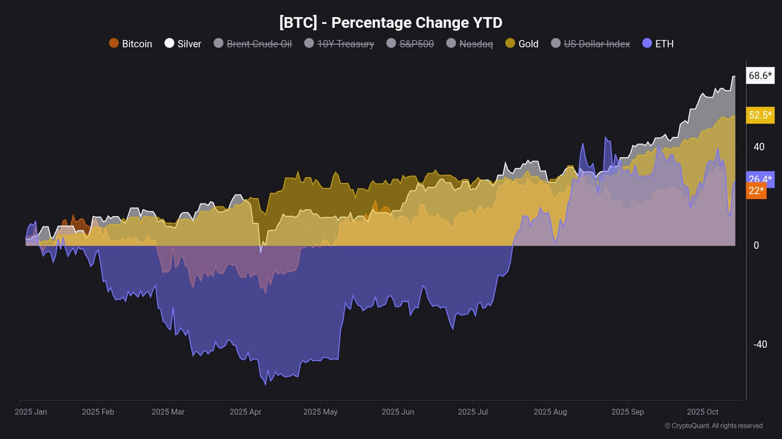 Bitcoin vs Gold Performance