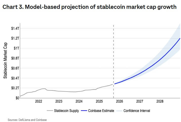 Stablecoin Supply Growth Projection
