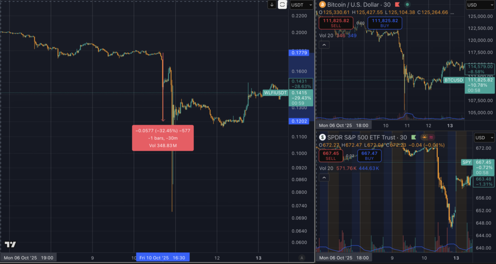 WLFI, BTC, SPY sell off