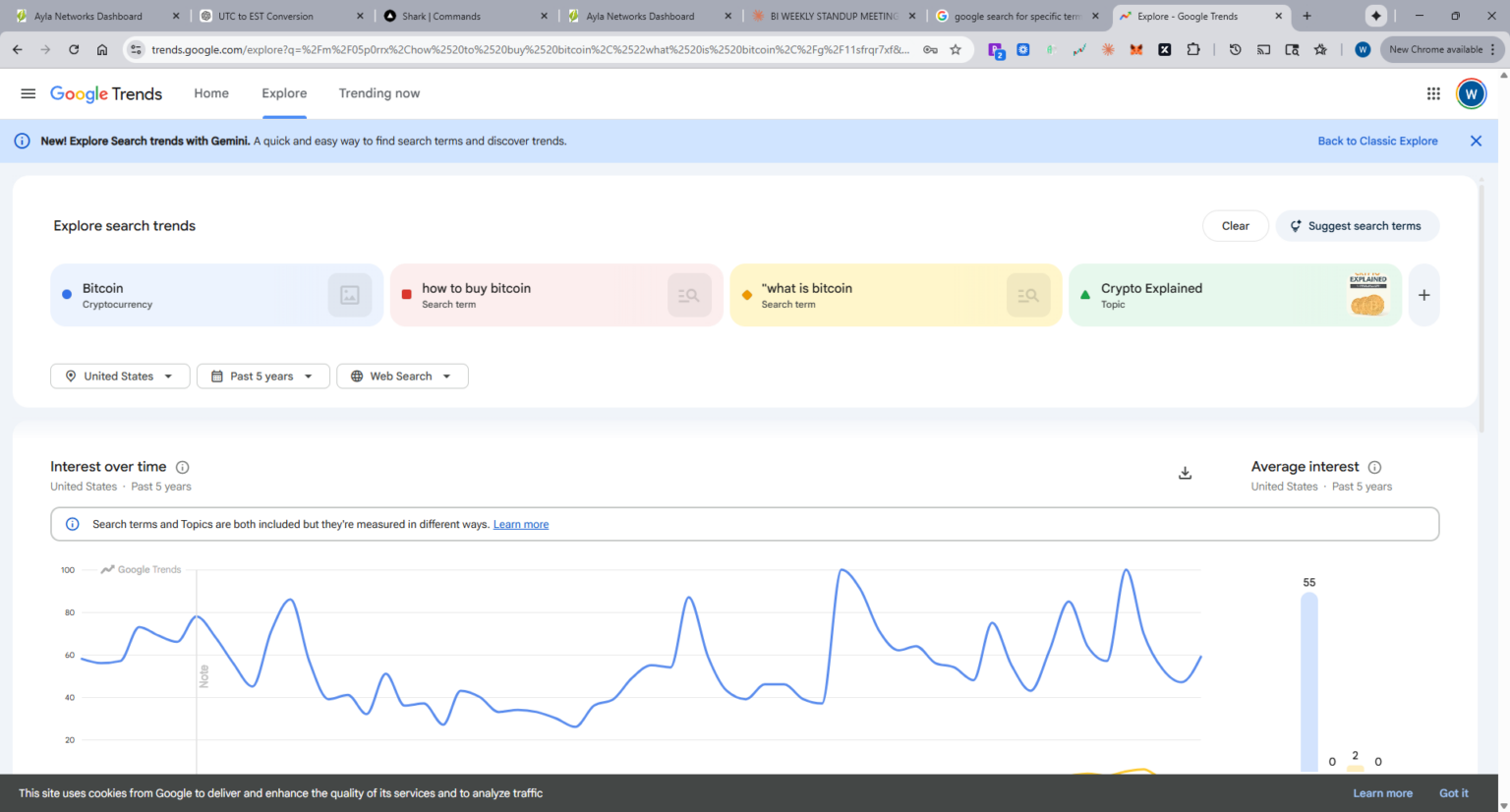 The Bitcoin Adoption Gap: Why Google Trends Shows Awareness, Not Real Learning