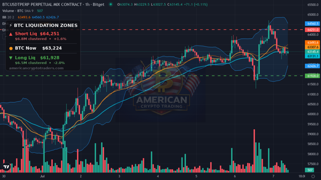 Bitcoin Market Recap — July 7, 2026: Choppy Recovery in Fear