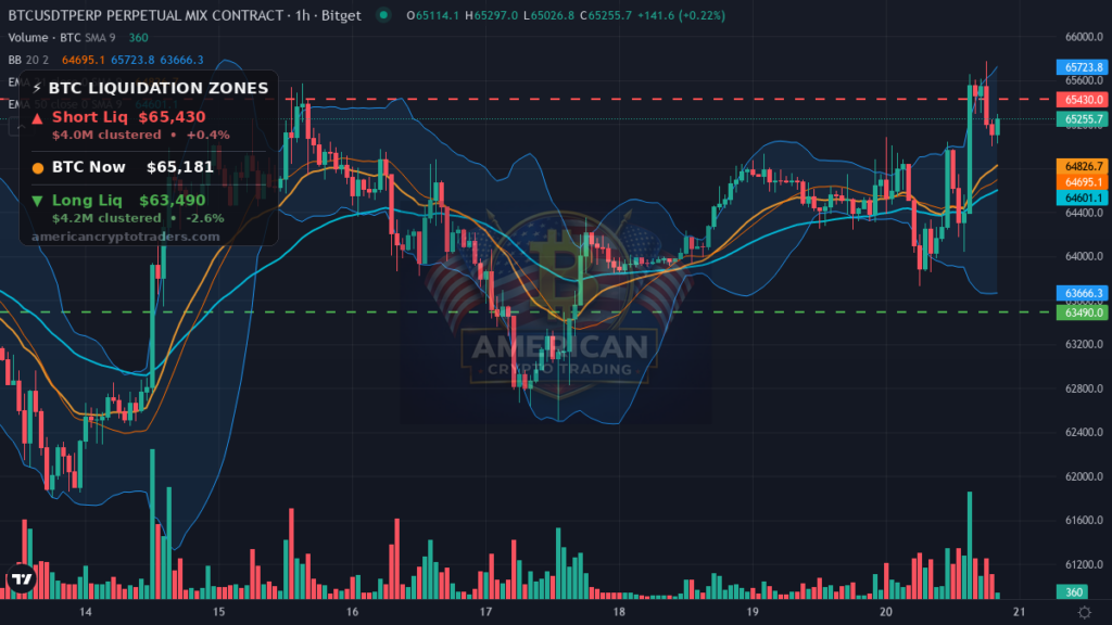 Bitcoin Market Recap — July 20, 2026: $65K Wall Holds as Yields Rise