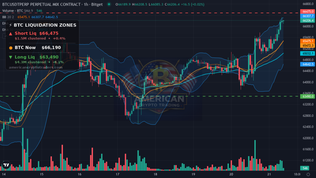 Bitcoin Market Recap — July 21, 2026: Gold Surges, BTC Holds $66K