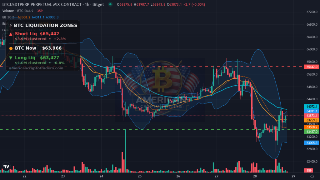 Bitcoin Market Recap — July 28, 2026: Chip Contagion Drags BTC to $62K