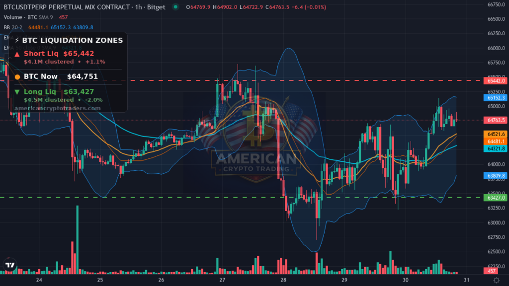 Bitcoin Market Recap — July 30, 2026: PCE Drop Lifts BTC to $64,760