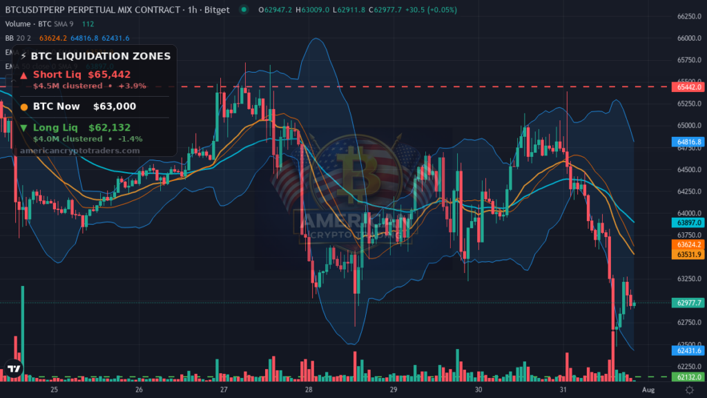 Bitcoin Market Recap — July 31, 2026: Yield Spike Drags BTC to 2-Week Lows