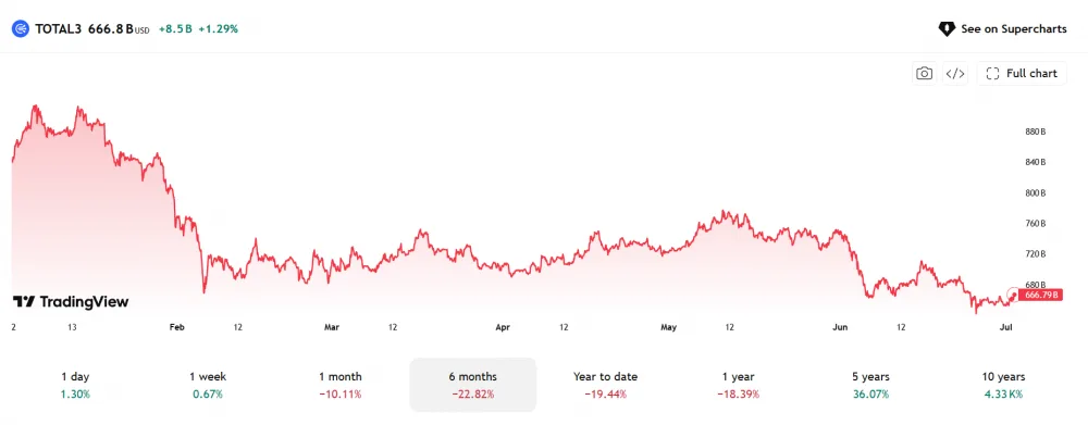 Altcoins Are Already in Bear Market Mode