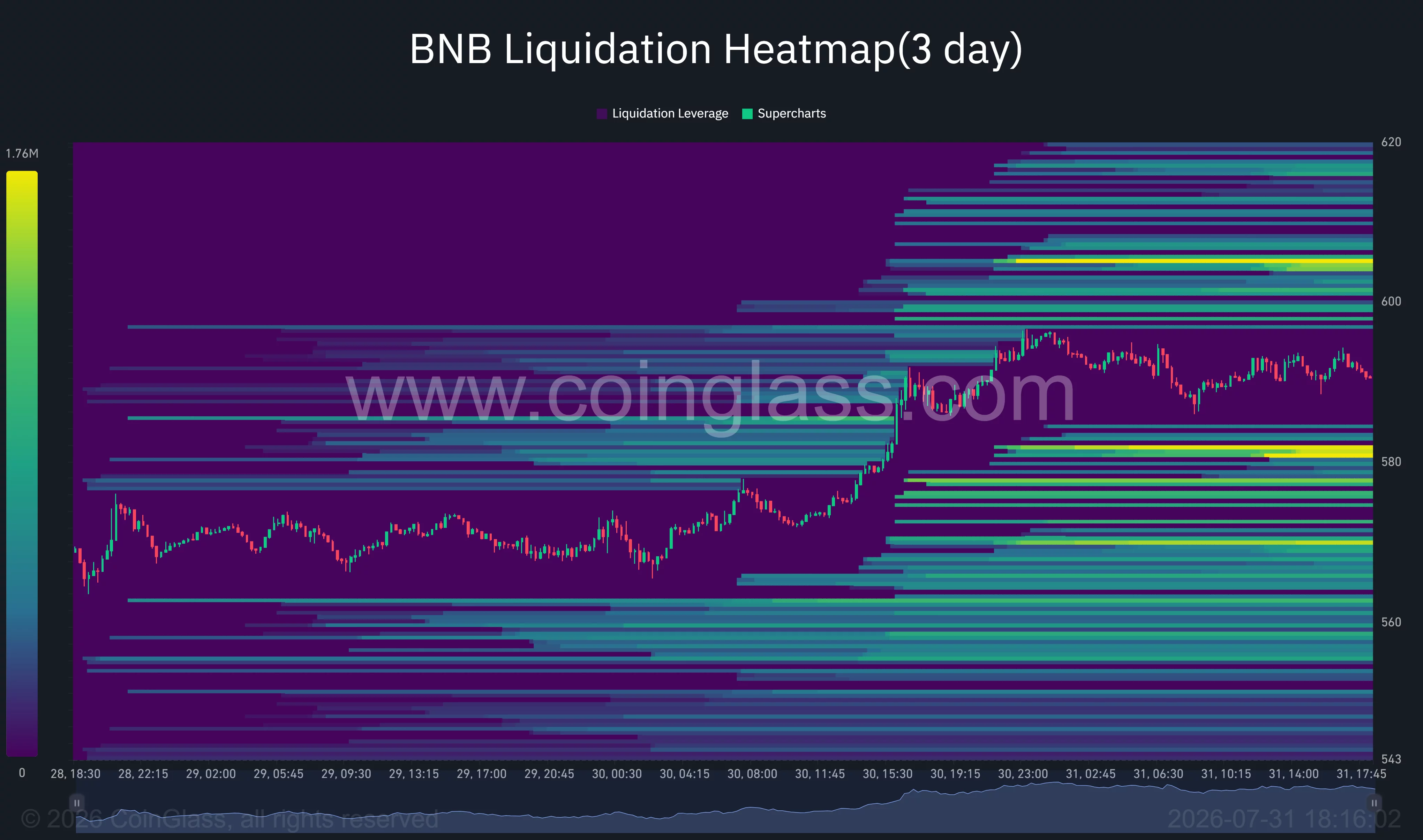 BNB's three-day liquidation heatmap indicating significant liquidity clusters near $580 and $605–$610.