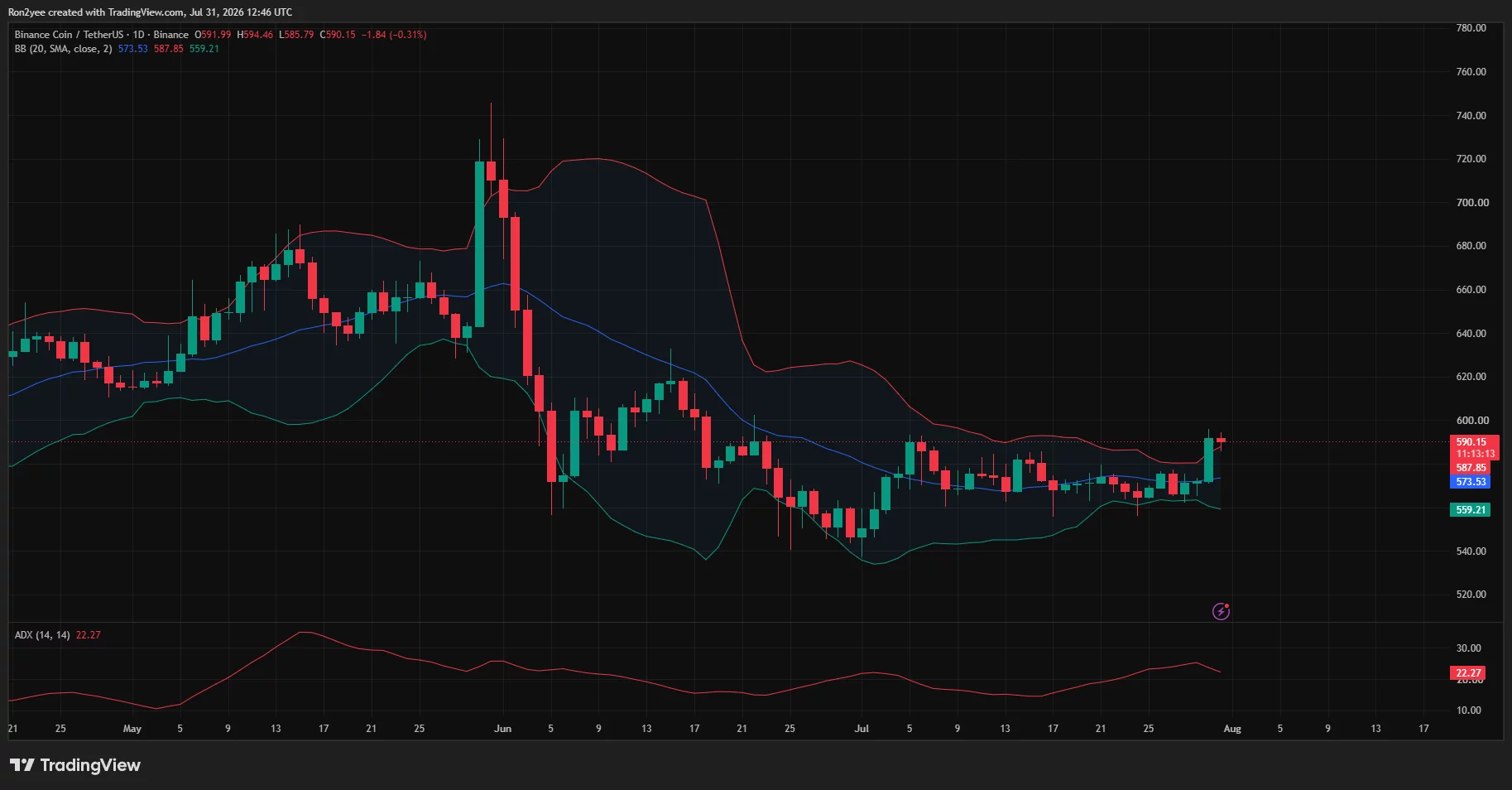 Daily BNB chart indicating price around $590 surpassing the upper Bollinger Band, with ADX at 22.27.