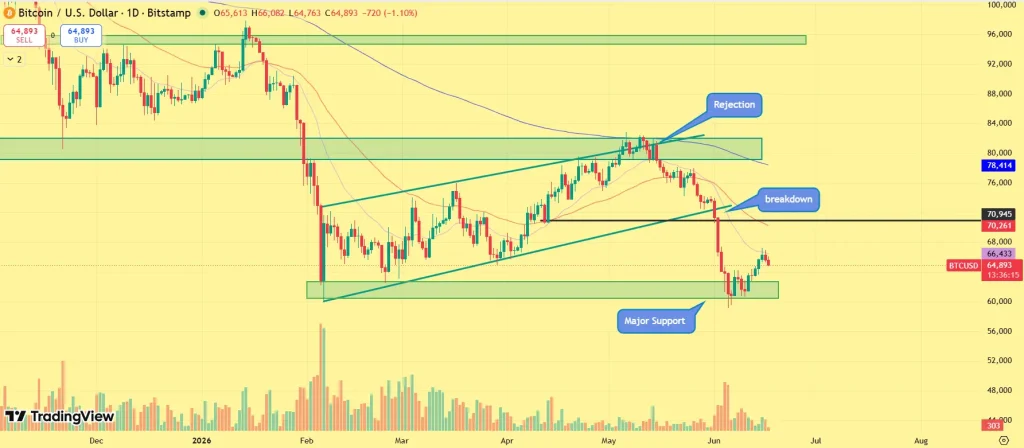 Bitcoin Price outlook