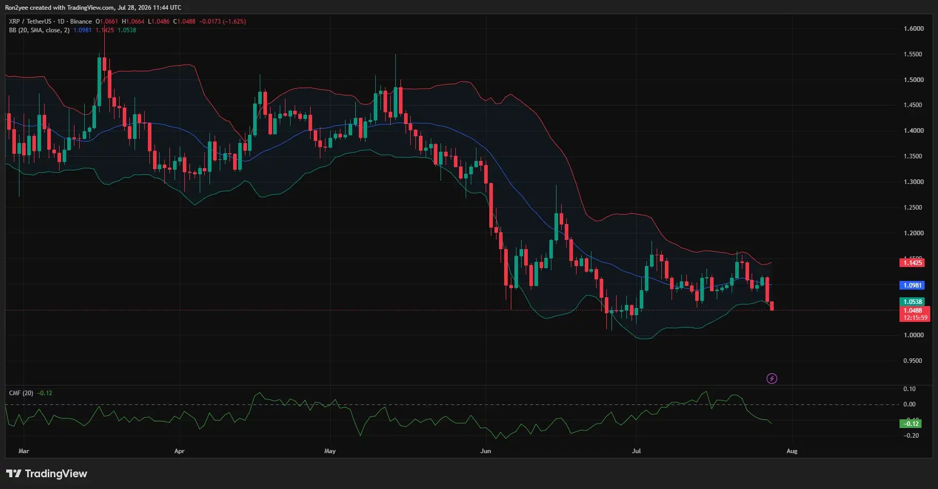 XRP daily chart shows price falling below the $1.054 lower Bollinger Band as CMF drops to -0.12.