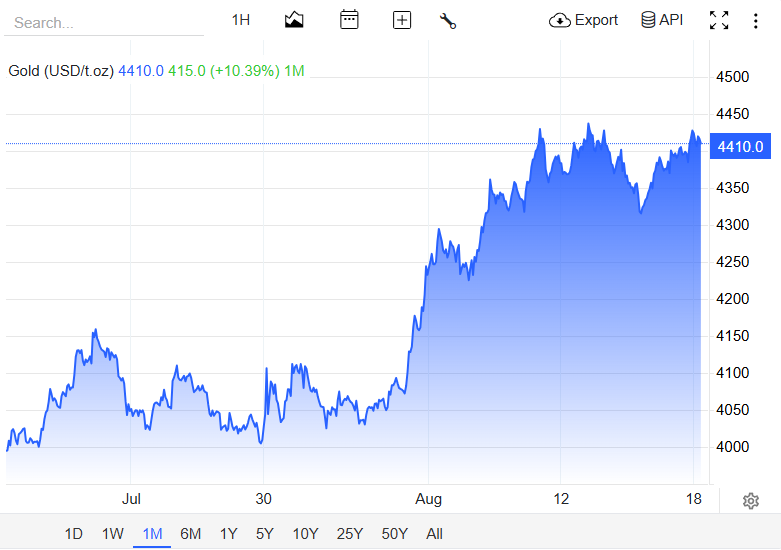 Gold has recently seen an upward trend.