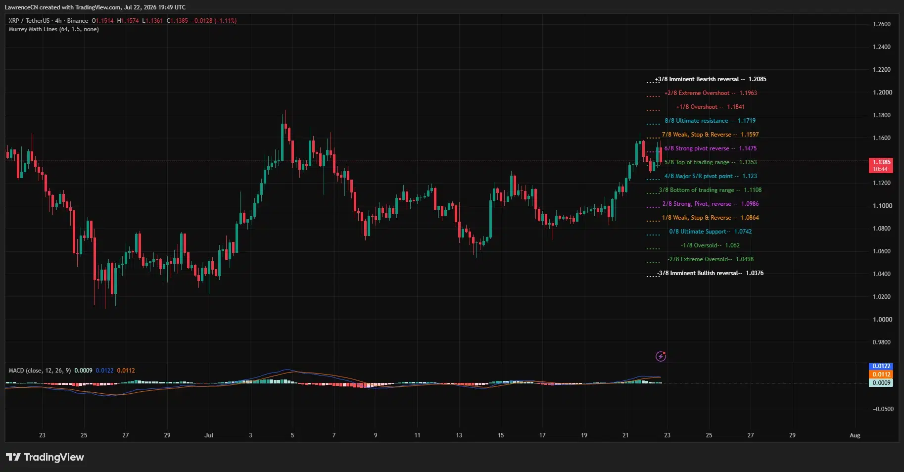 XRP 4-hour chart shows price consolidating near $1.14 after rejection at $1.16.