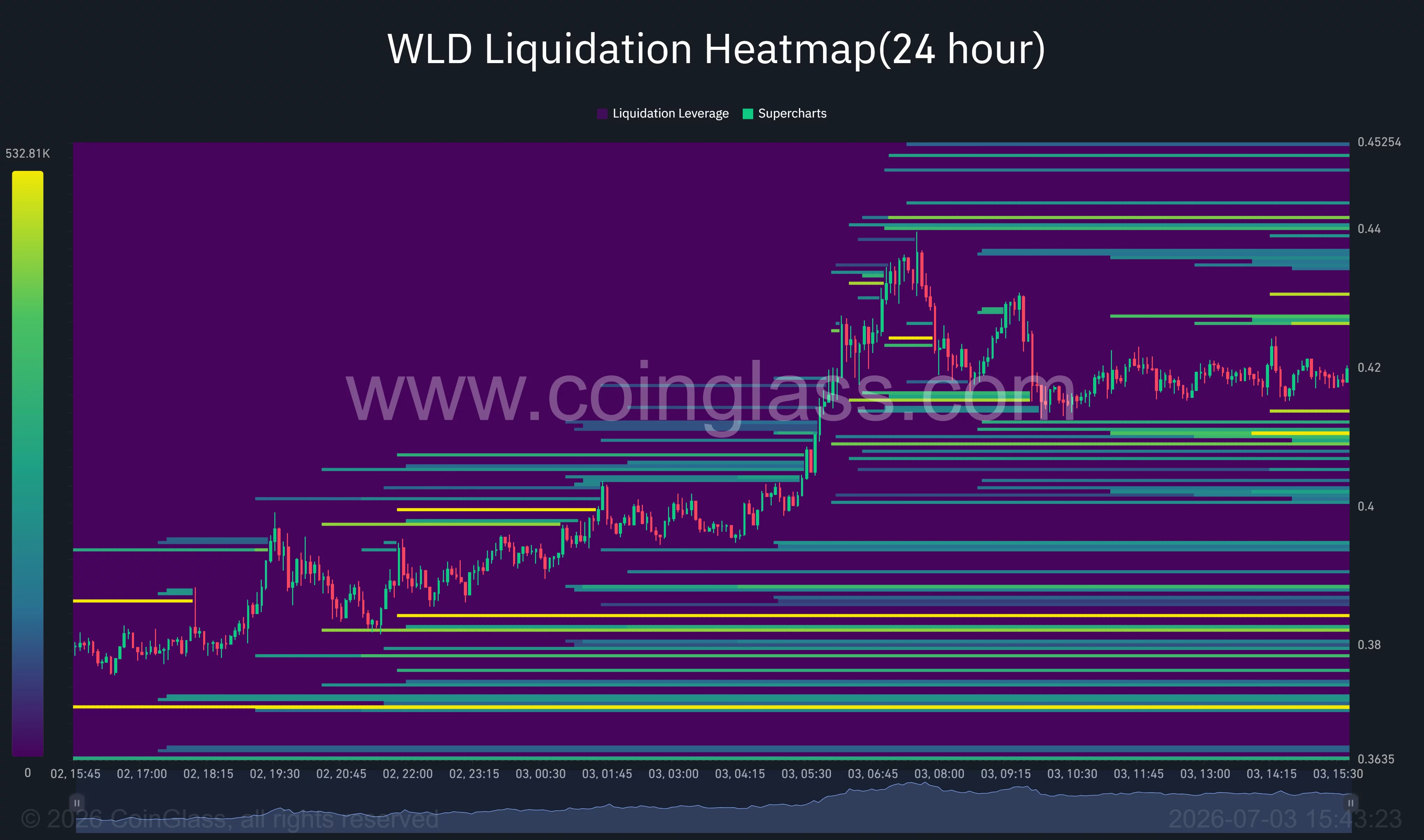 Worldcoin 24-hour liquidation heatmap highlighting strong short liquidation clusters around $0.44-$0.45 and liquidity support near $0.40.