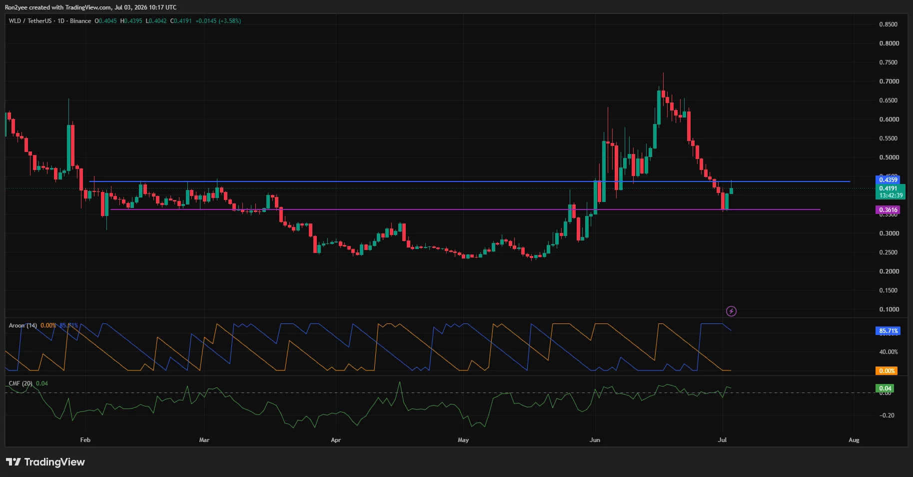 Worldcoin daily chart illustrating a rebound from $0.36 support, as price approaches resistance near $0.44 with the CMF turning positive.