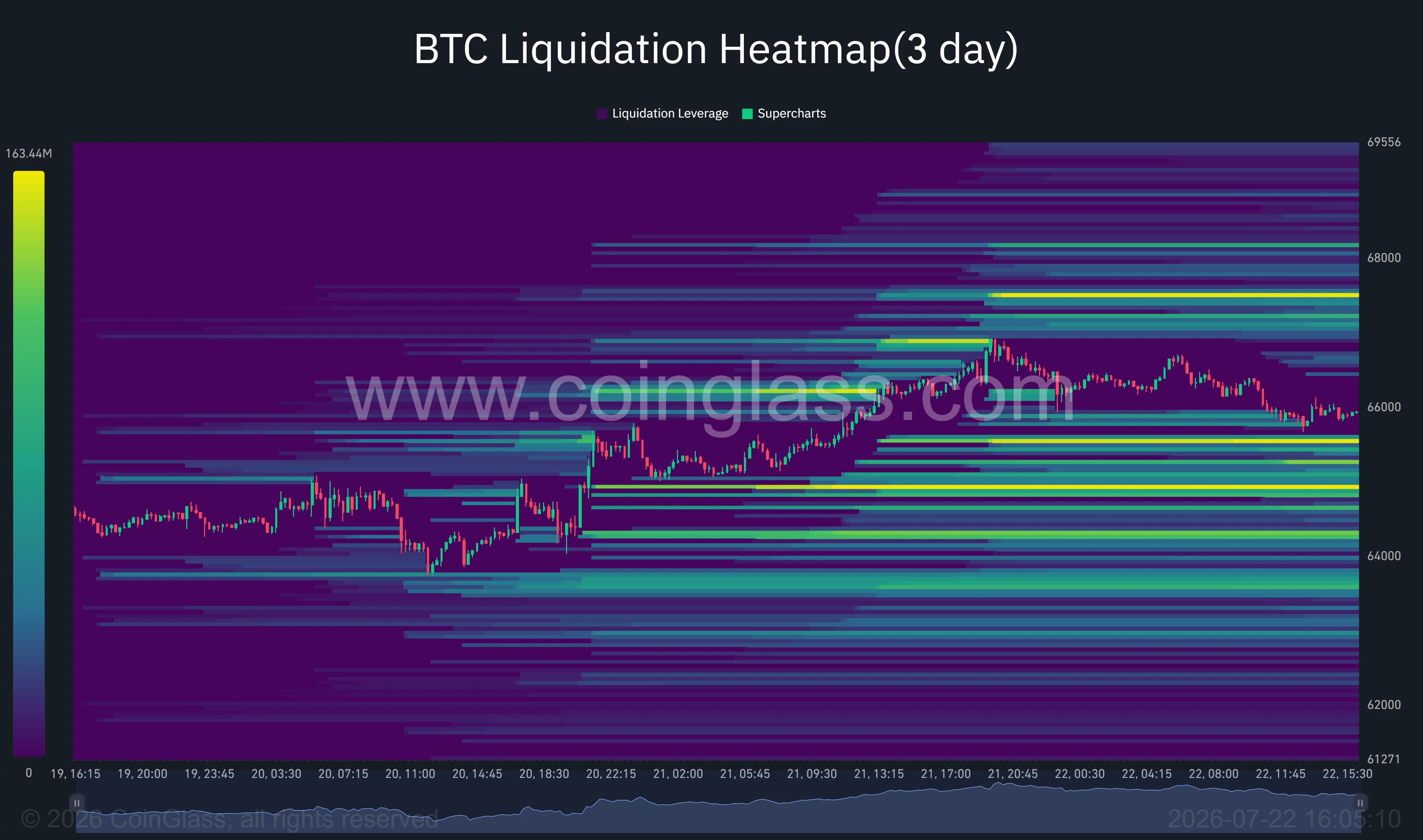 Bitcoin trades near $66,000 between liquidation clusters around $65,500 and $67,300, with additional liquidity near $68,000.