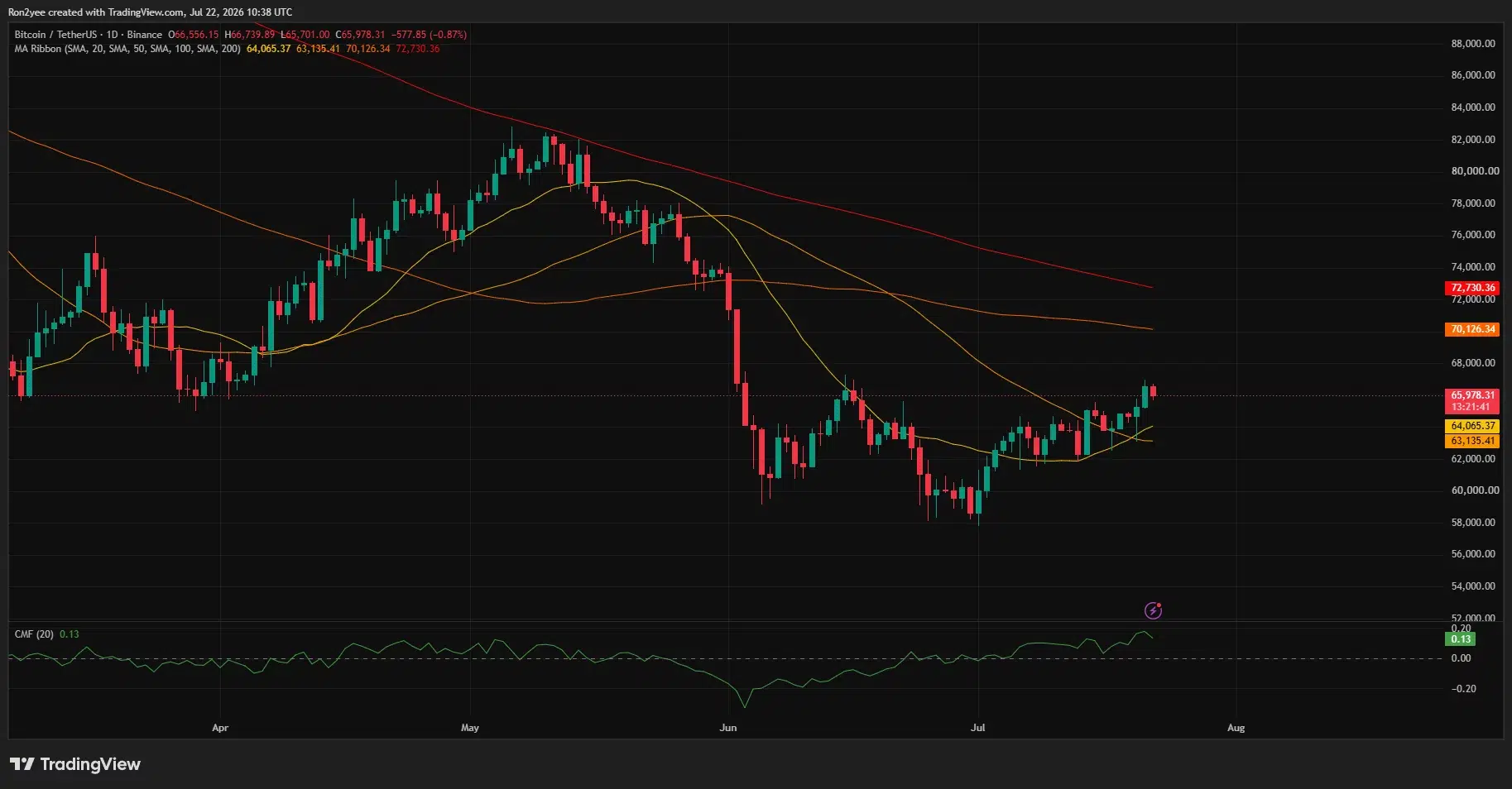 Bitcoin trades near $65,978 above its 20-day and 50-day moving averages, while positive CMF shows steady buying pressure.
