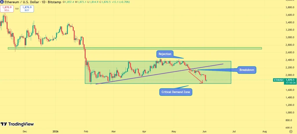 Ethereum price outlook