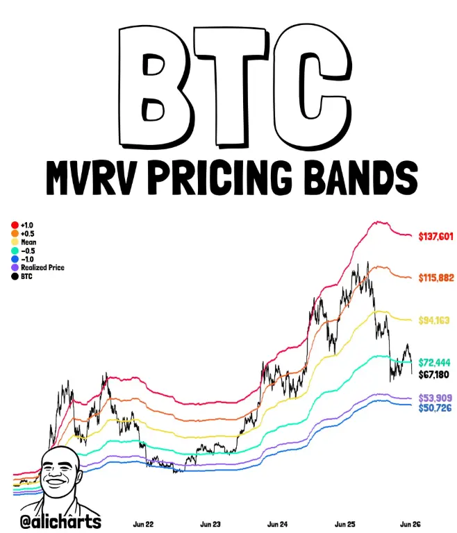 BTC MVRV Bands data