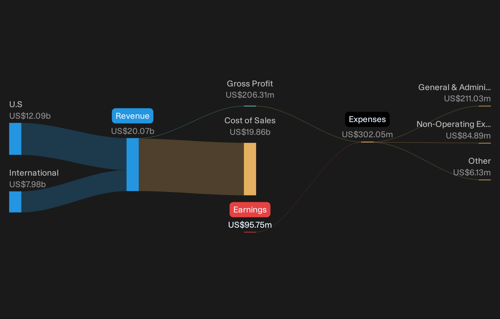 NYSE:BTGO Revenue & Expenses Breakdown as at Aug 2026