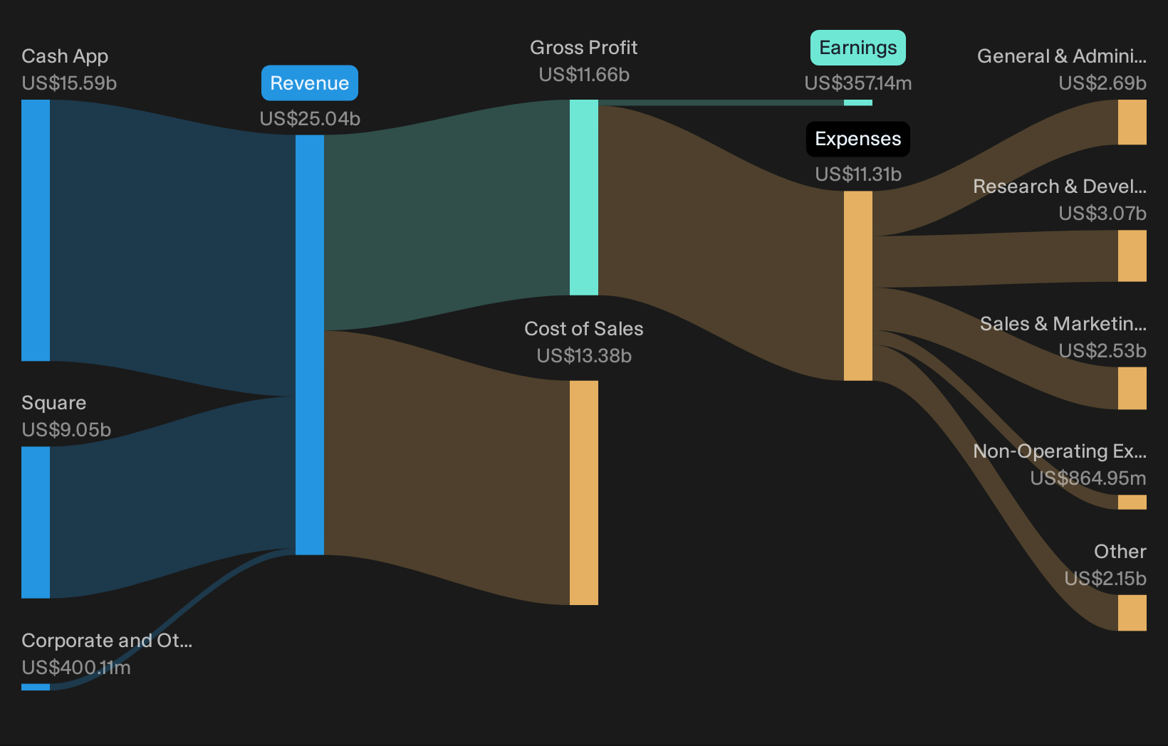 NYSE:XYZ Revenue & Expenses Breakdown as at Aug 2026