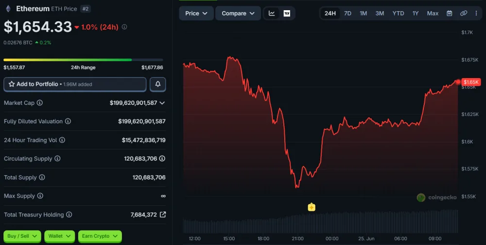 Ethereum Price Movement Over 24 Hours as of June 25, 2026. Source: CoinGecko.