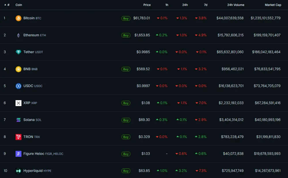 Price Trends of the Top 10 Cryptocurrencies by Market Capitalization. Screenshot Taken as of June 25, 2026. Source: CoinGecko.