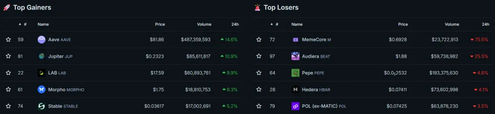 Top Gainers and Losers in the Top 100 Altcoins Over the Last 24 Hours. Screenshot Taken as of June 25, 2026. Source: CoinGecko.