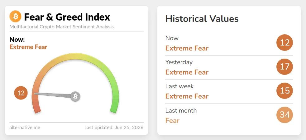 Crypto Market Fear and Greed Index as of June 25, 2026. Source: Alternative.