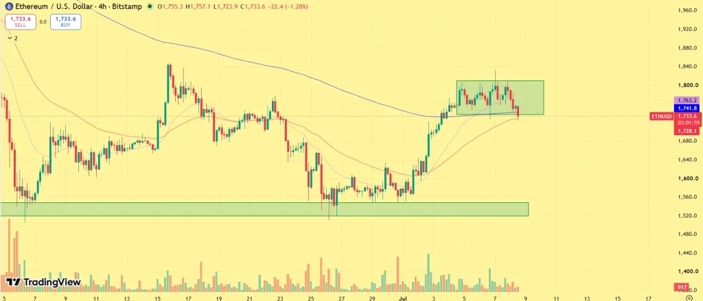 ETH price today