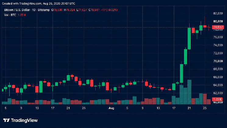 Bitcoin Hits $79K Barrier as Rally Momentum Fizzles