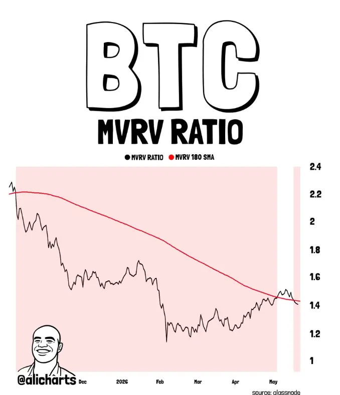 BTC MVRV Ratio