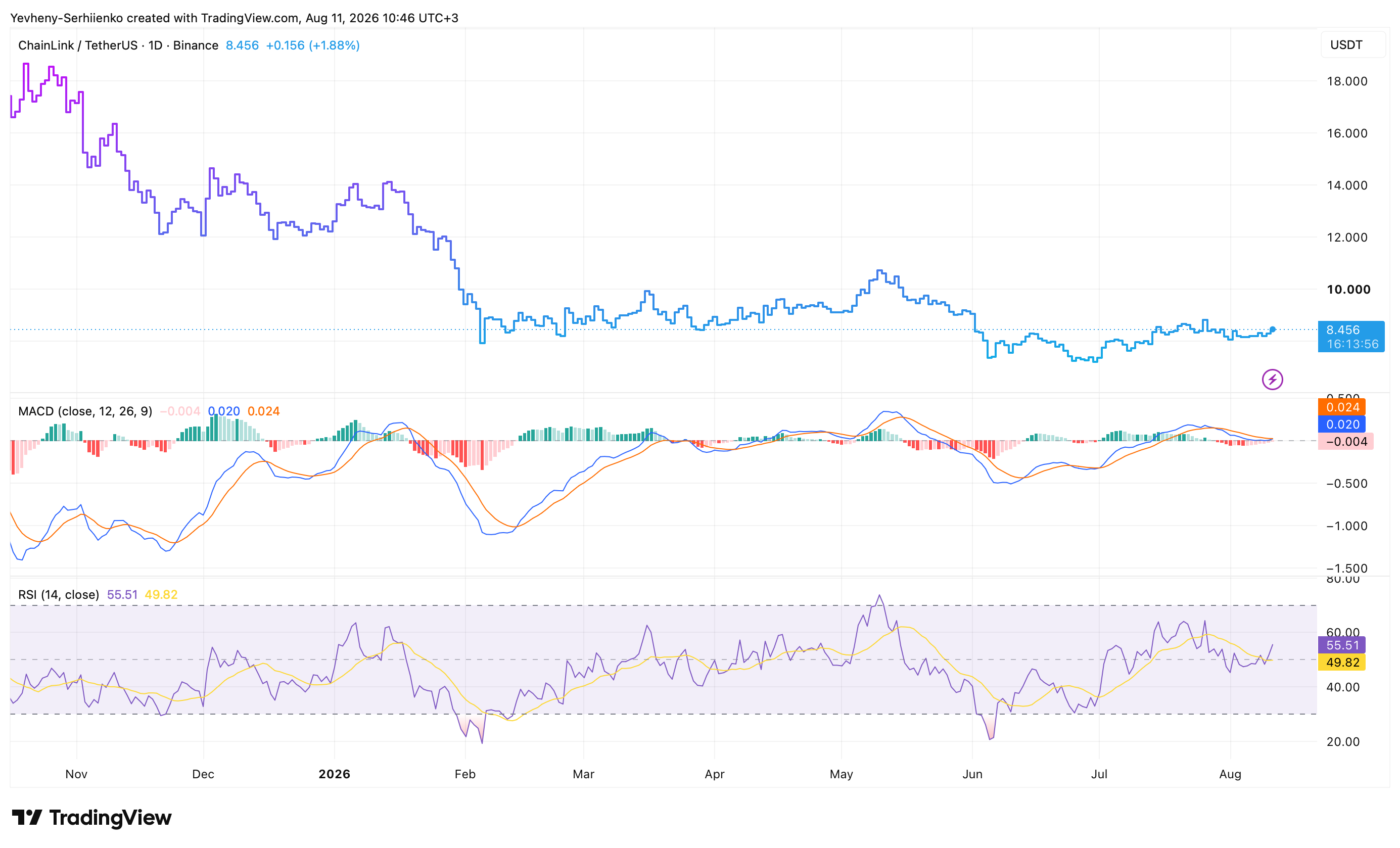 ALT: Chainlink LINK price chart with RSI and MACD indicators showing LINK/USDT market structure in 2026