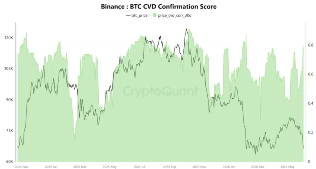 BTC CVD data