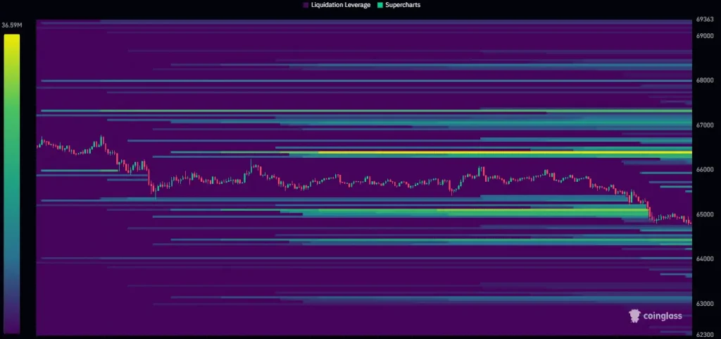 BTC liquidity zones