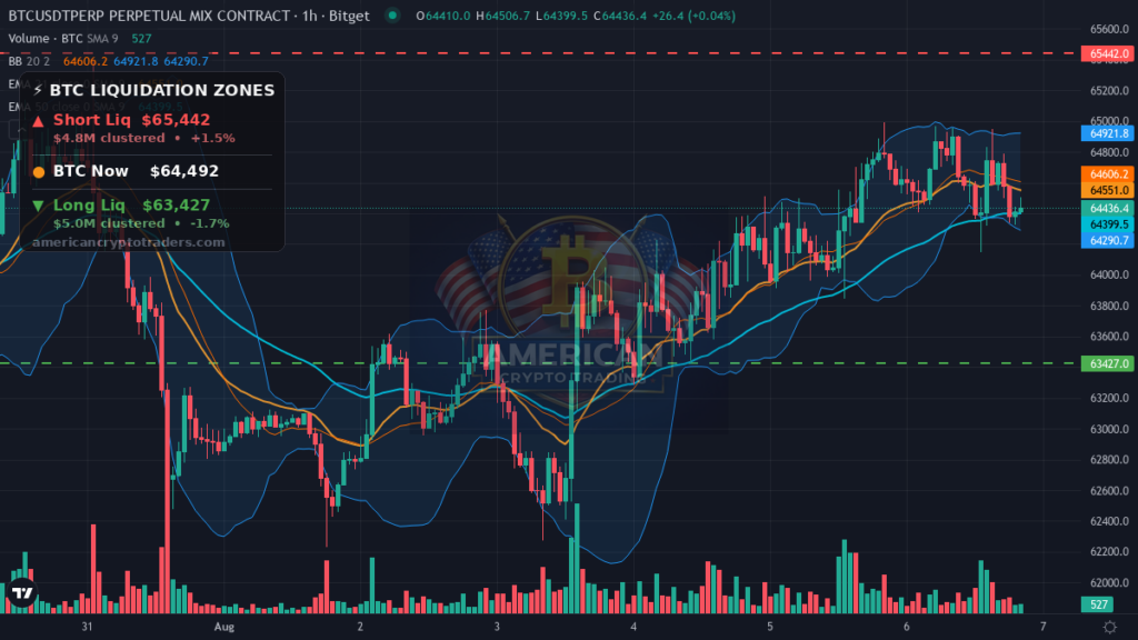Bitcoin Market Recap — August 6, 2026: Stagflation Fear Pins BTC Under $65K
