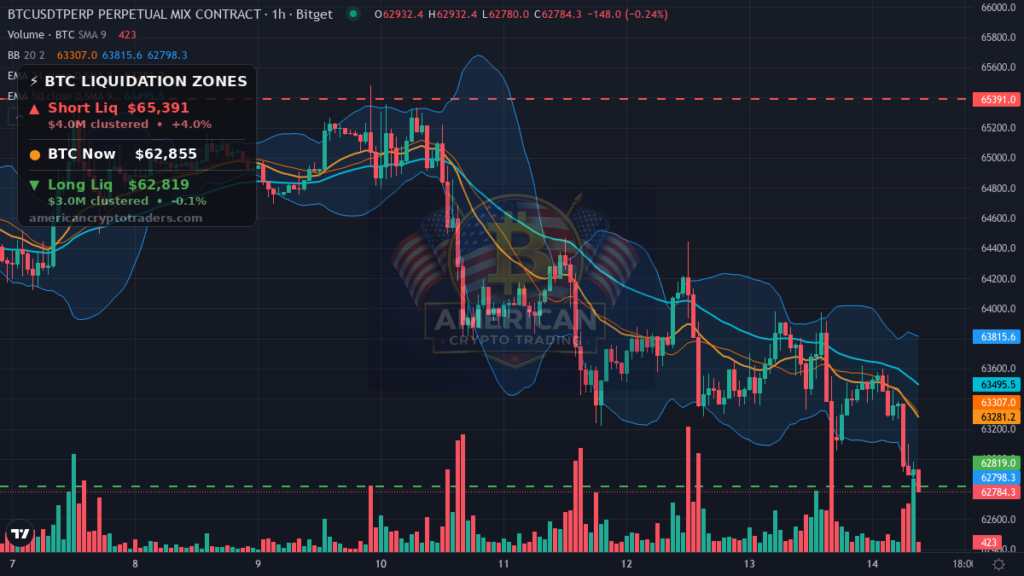 Bitcoin Market Recap — August 14, 2026: NY Open Eyes $62,784