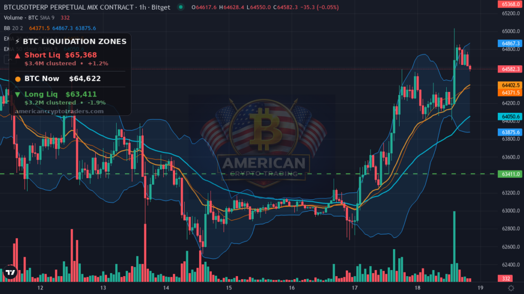 Bitcoin Market Recap — August 18, 2026: Flat Grind at $64K