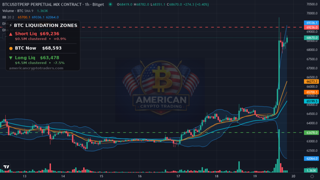 Bitcoin Market Recap — August 19, 2026: Trump Summit Sparks 6% Rally