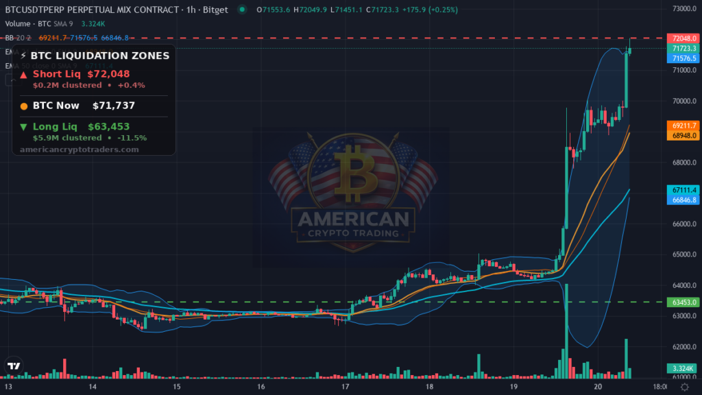 Bitcoin Market Recap — August 20, 2026: CLARITY Act Sparks 11% Rip