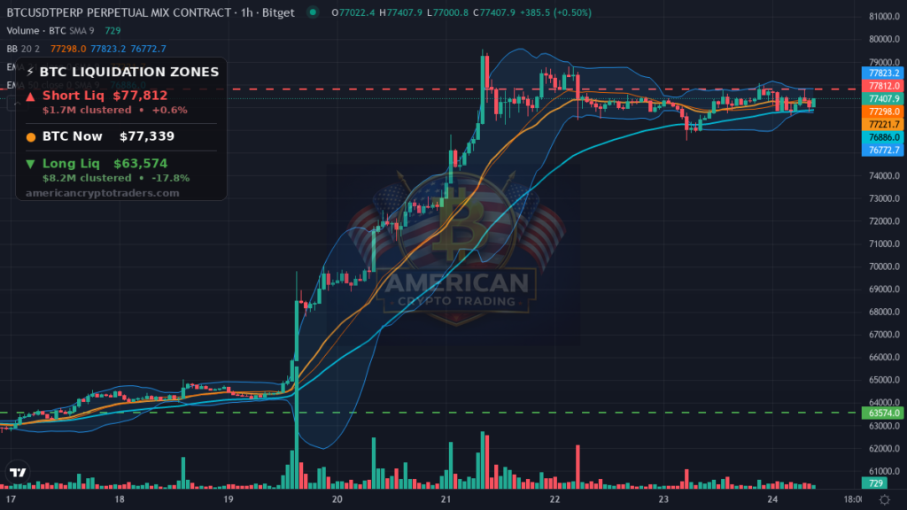 Bitcoin Market Recap — August 24, 2026: $77K Grind Into NY Open
