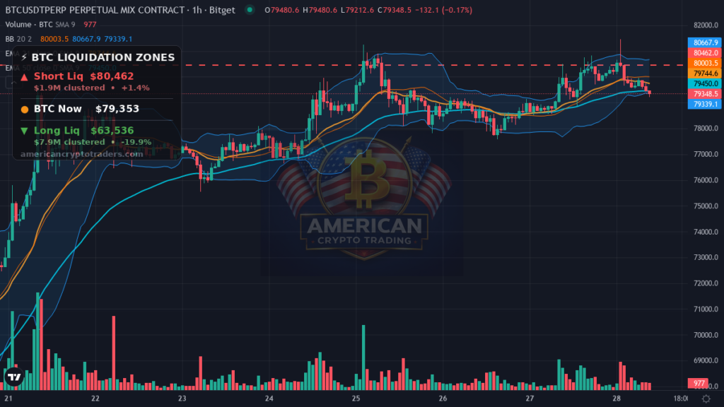 Bitcoin Market Recap — August 28, 2026: BTC Slides to $78.8K Low