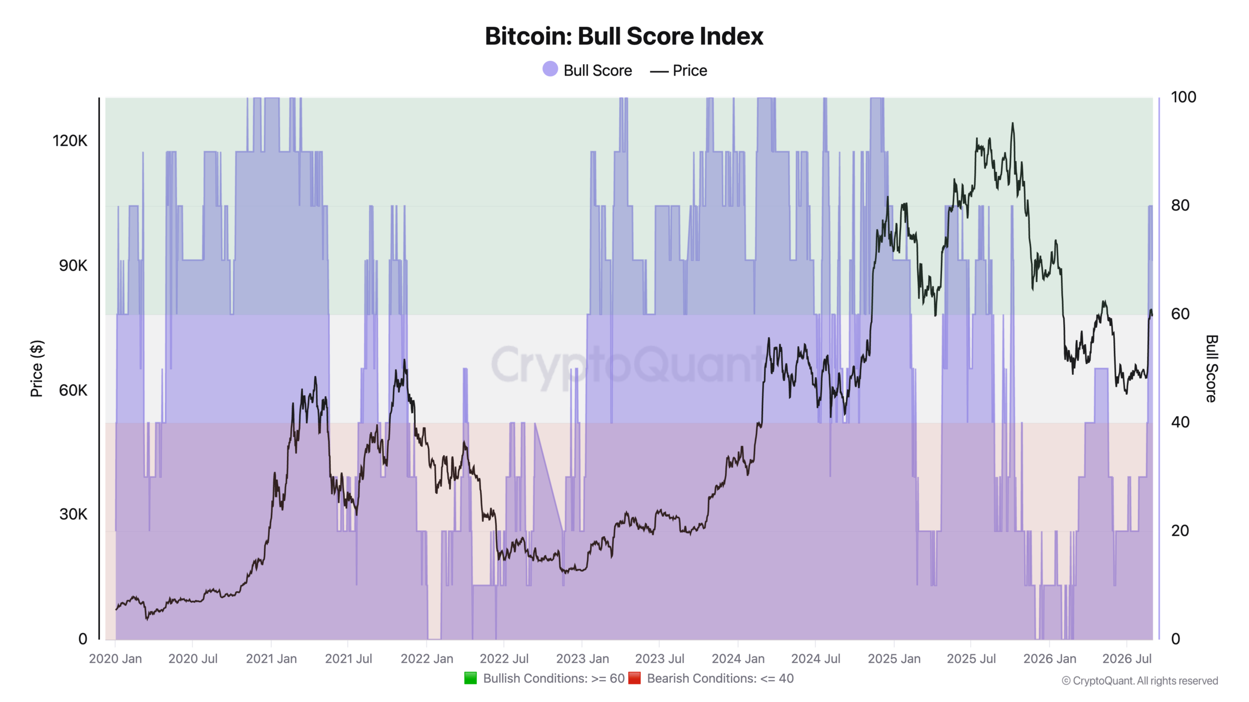 Bitcoin Bull Score Index