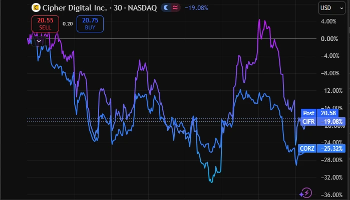 Bitcoin mining companies stocks decline