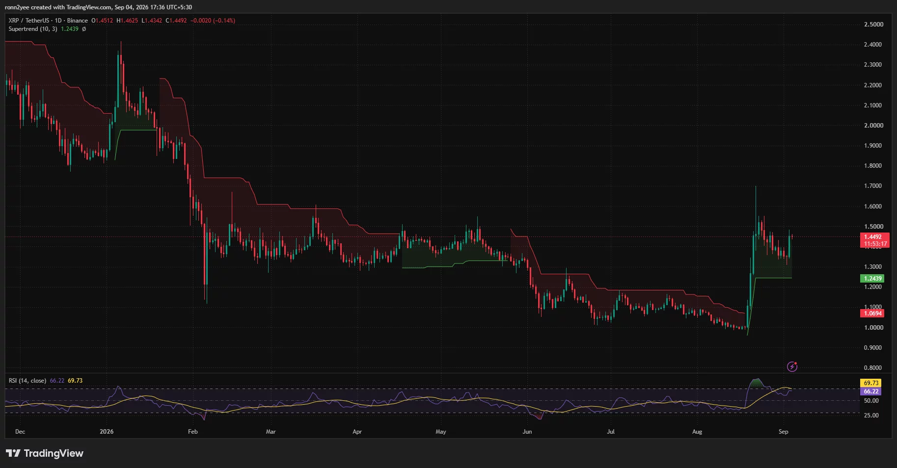 XRP daily chart displays price near $1.45 above Supertrend support at $1.24, with RSI at 66.