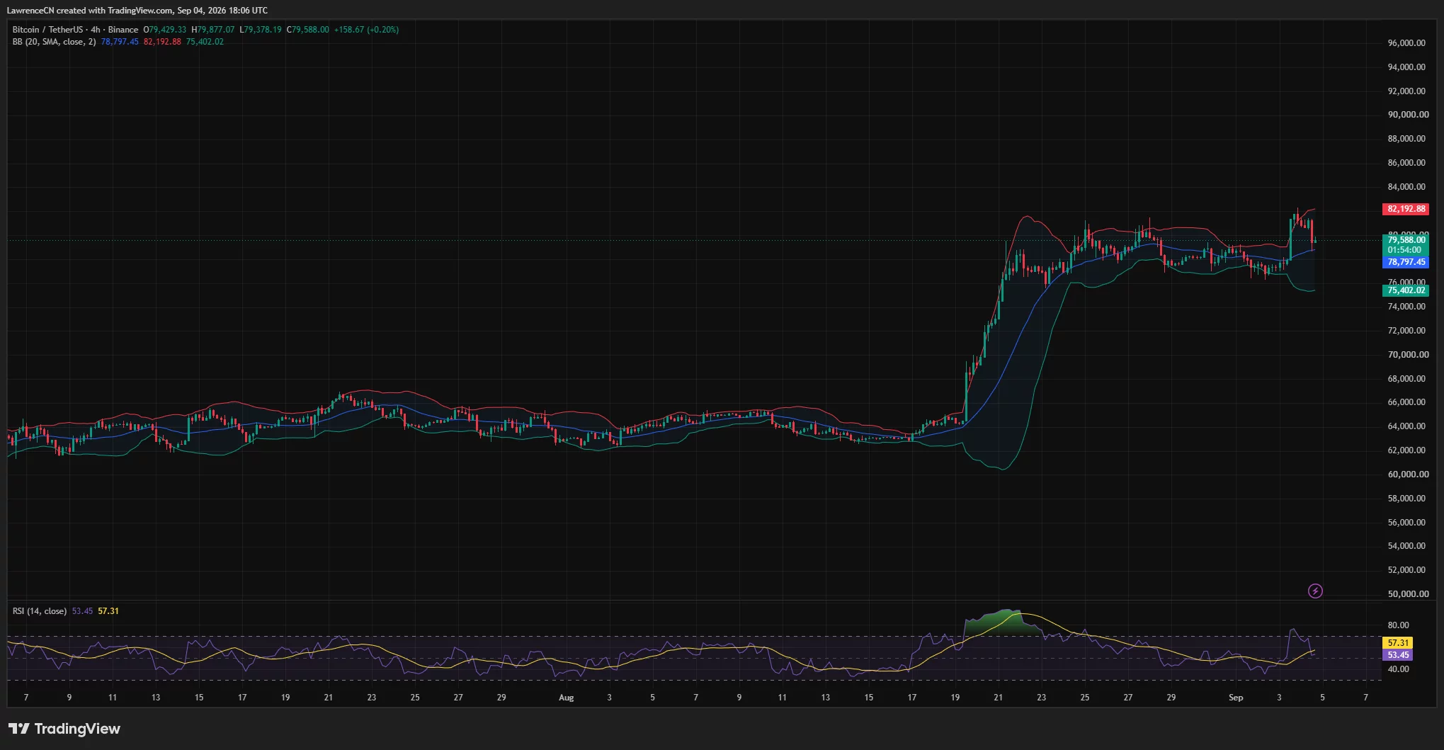 Bitcoin 4-hour chart shows BTC near $79,588 above the $78,797 Bollinger midline, while RSI drops to 53.45 after rejection at $82,000.