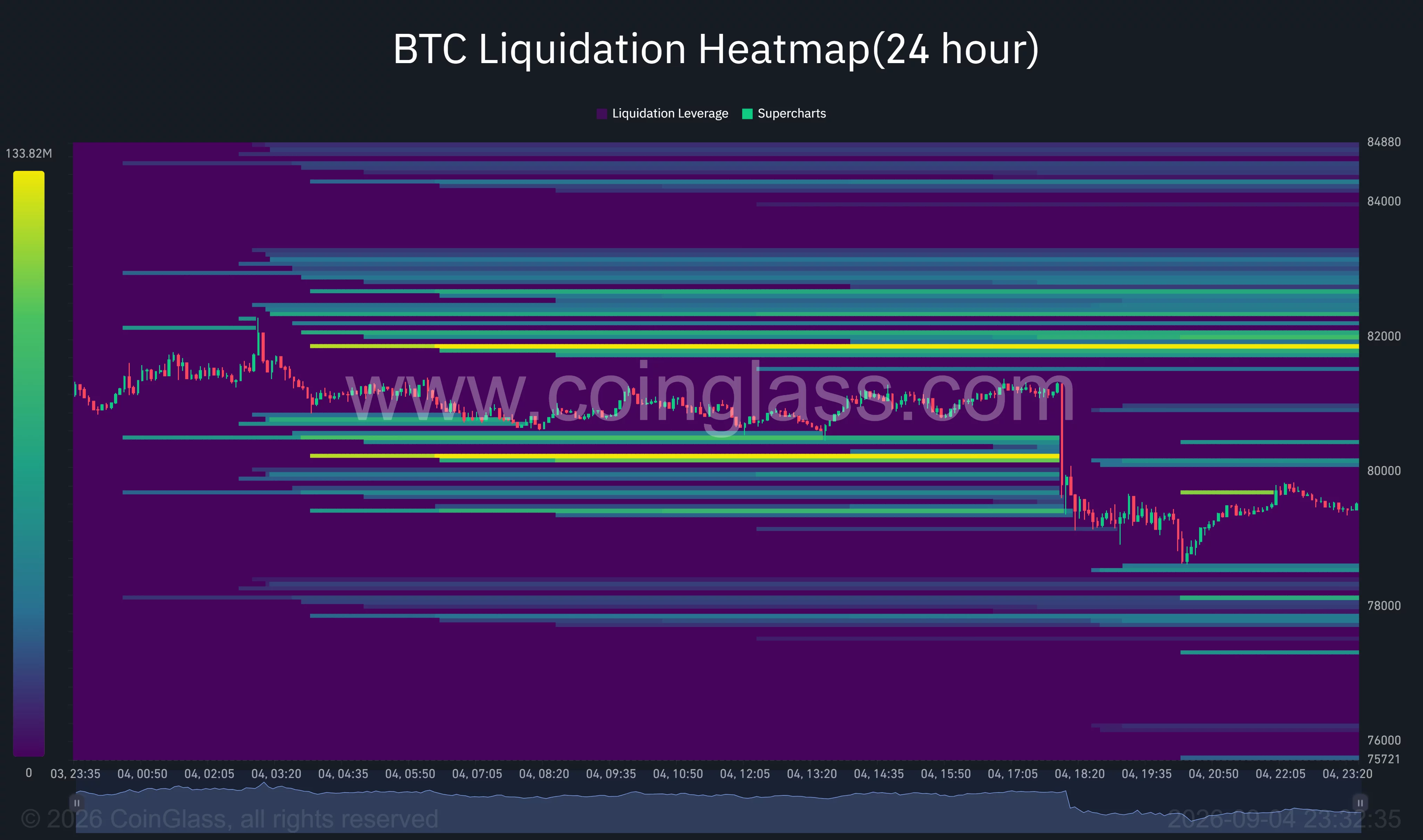 Bitcoin 24-hour liquidation heatmap shows major liquidity concentrations near $80,200 and $81,800, with downside positions around $78,000.