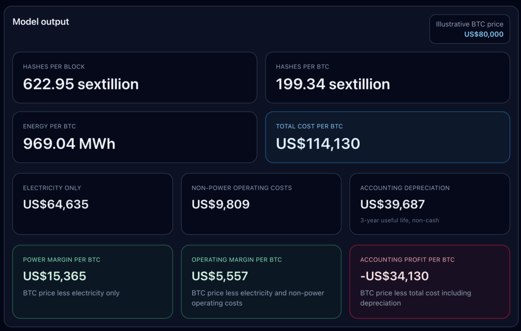 Chart depicting Bitcoin mining economics, including 969.04 MWh energy/BTC, total cost of $114,130/BTC, electricity cost standing at $64,635, operational costs at $9,809, and depreciation of $39,687 against an $80,000 BTC.