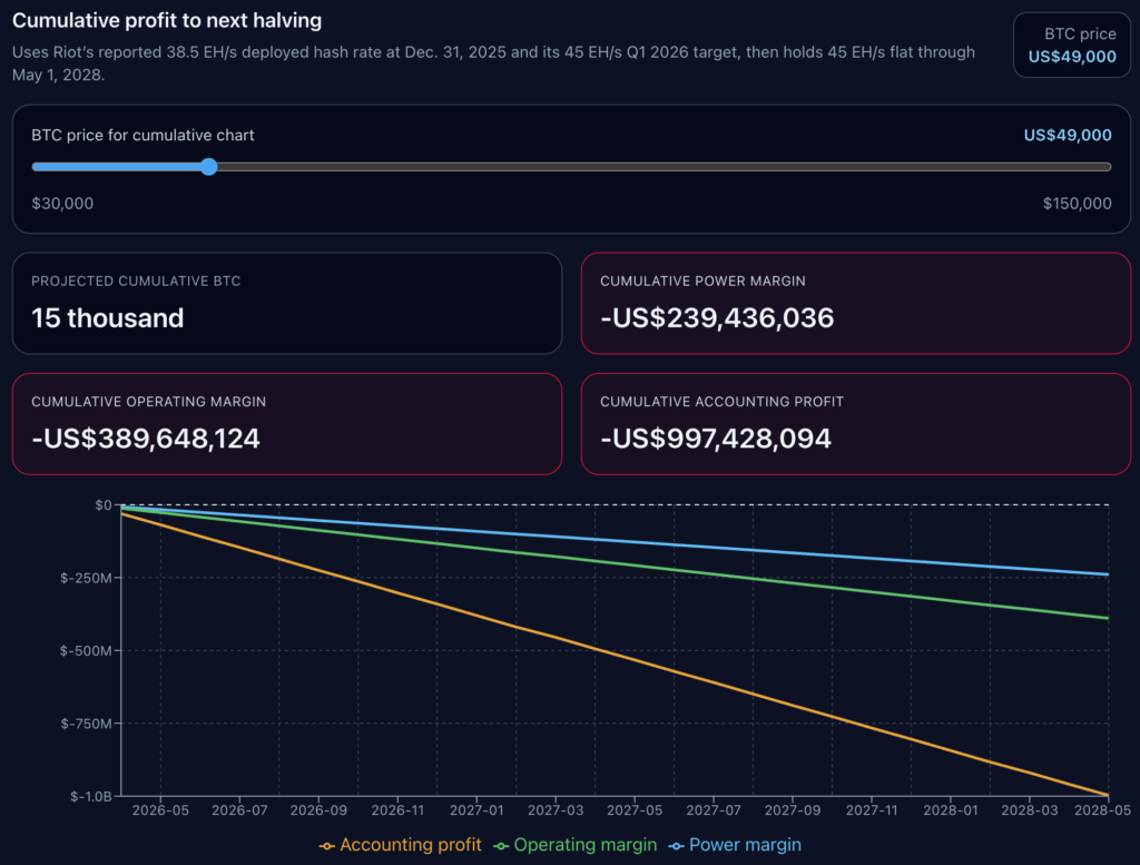 Profitability model for Bitcoin mining illustrating total performance as it approaches the next halving at $49k BTC, with estimated 15,000 BTC mined and negative margins across the board.