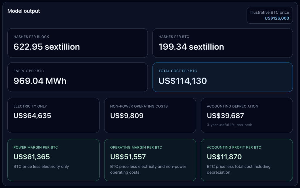 Bitcoin mining profitability model overview displaying cumulative hash rates, energy consumption, electricity costs, operational costs, depreciation, and projected profit margins at a BTC price of $126,000.
